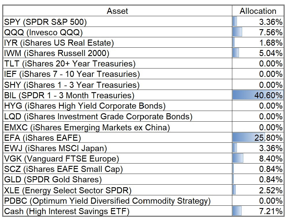 My Tactical Asset Allocation Table