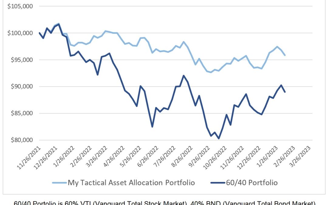 Investing Update for the Week Ending February 10, 2023