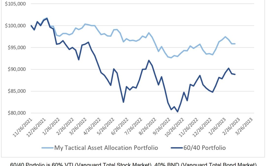 Investing Update for the Week Ending February 17, 2023