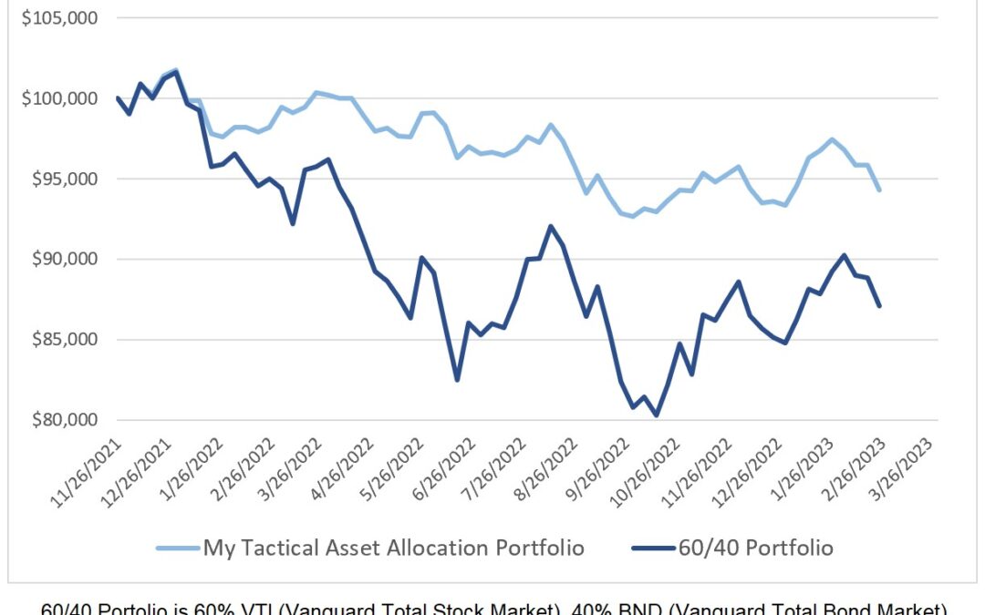 Investing Update for the Week Ending February 24, 2023