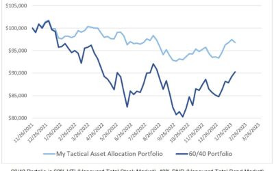 Investing Update for the Week Ending February 03, 2023