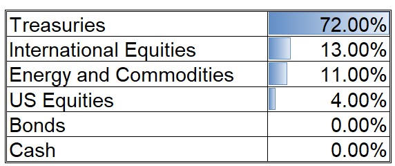 Dynamic Asset Allocation Categories