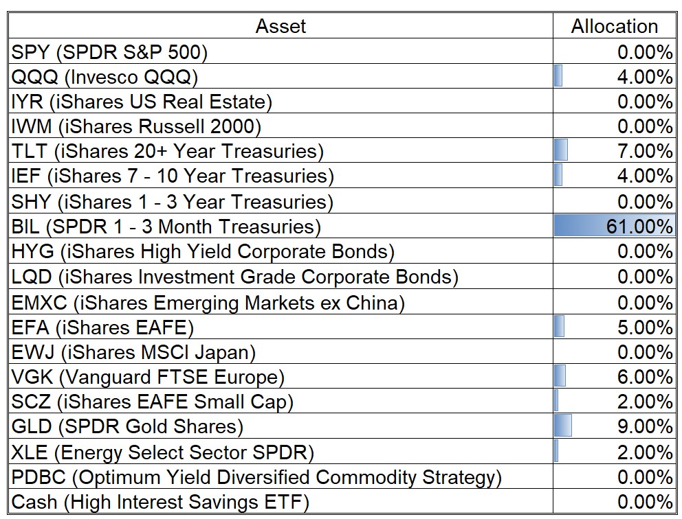 Dynamic Asset Allocation Table