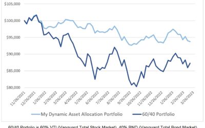 Investing Update for the Week Ending March 17, 2023