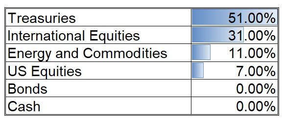 Dynamic Asset Allocation Categories