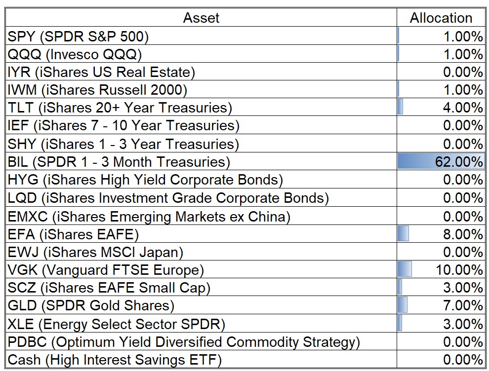 Tactical Asset Allocation Table