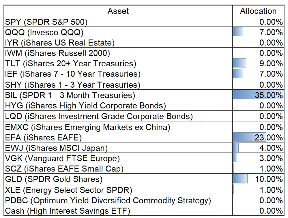 Dynamic Asset Allocation Table