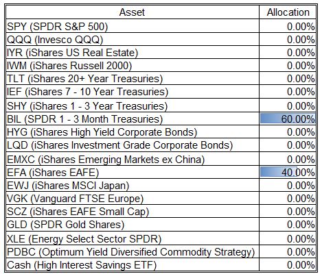 Tactical Asset Allocation Table