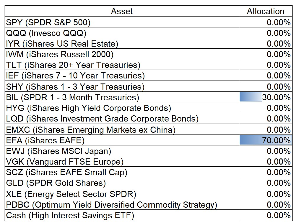 Dynamic Asset Allocation Table