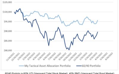 Investing Update for the Week Ending March 31, 2023