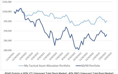 Investing Update for the Week Ending March 03, 2023