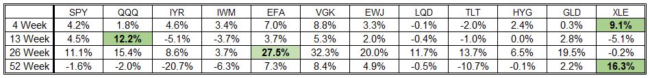 ETF Price Performance Table