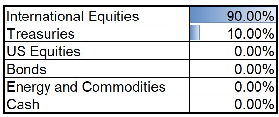 Dynamic Asset Allocation Categories