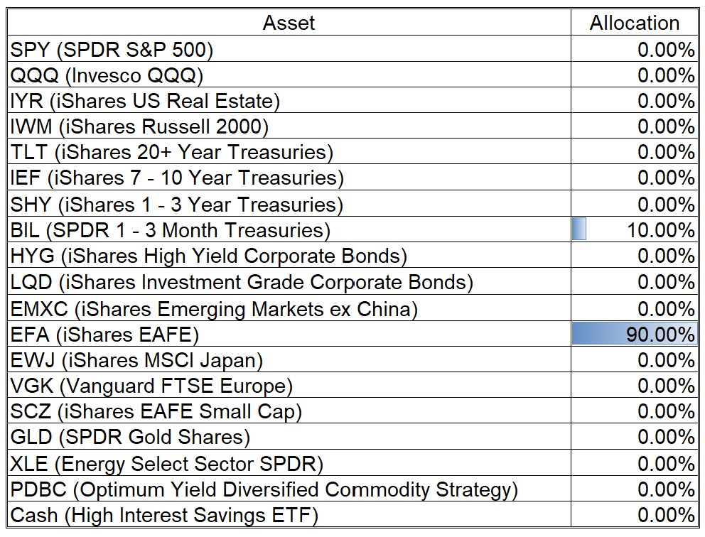 Dynamic Asset Allocation Table