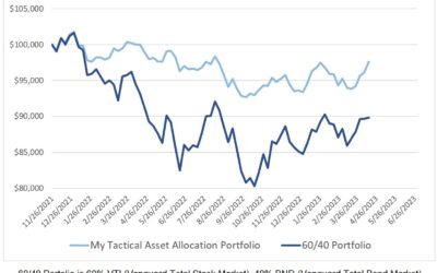 Investing Update for the Week Ending April 14, 2023
