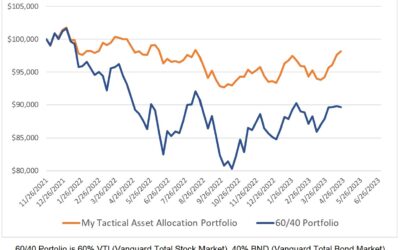 Investing Update for the Week Ending April 21, 2023