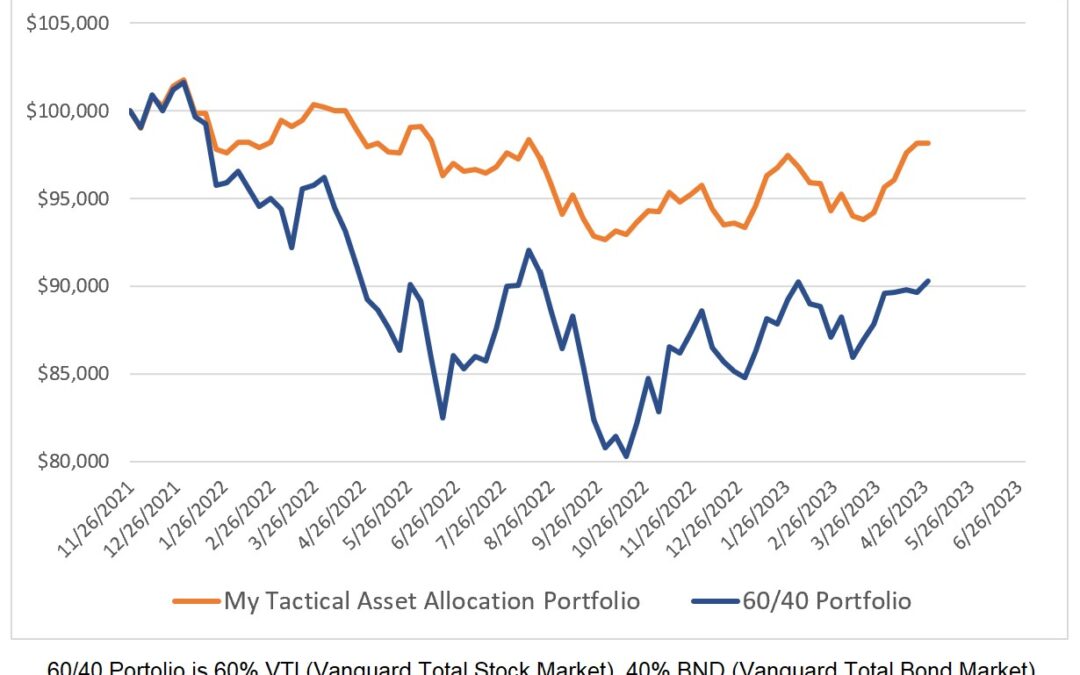 Investing Update for the Week Ending April 28, 2023