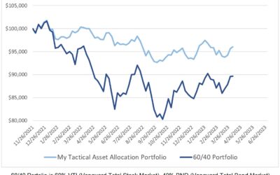 Investing Update for the Week Ending April 07, 2023