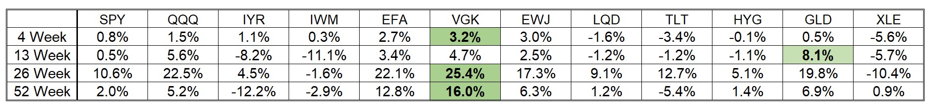 ETF Price Performance Table