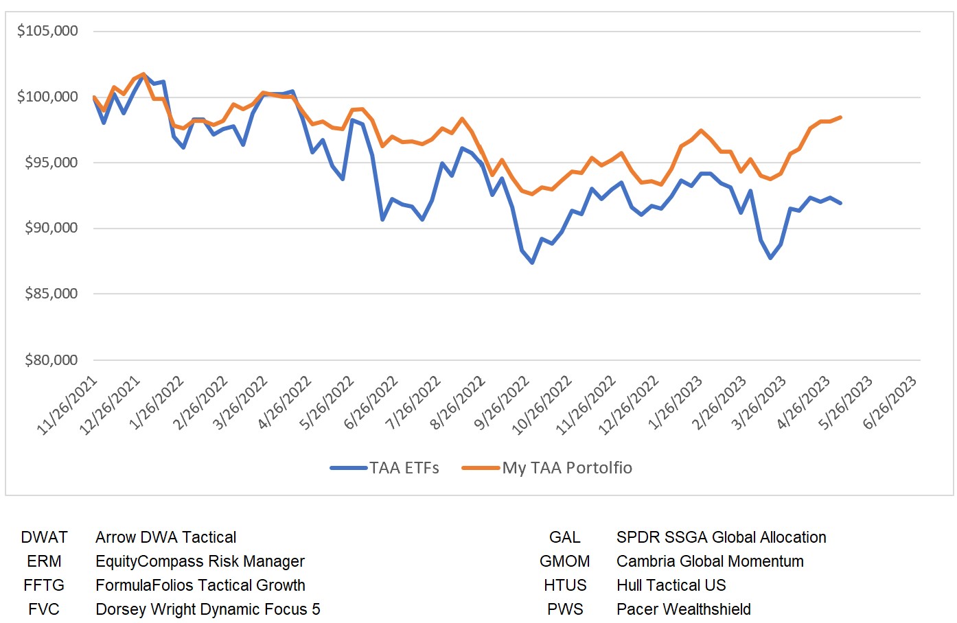 My Weekly Asset Allocations Versus the Pros