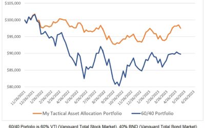 Investing Update for the Week Ending May 12, 2023