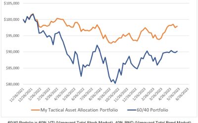 Investing Update for the Week Ending 05/19/23