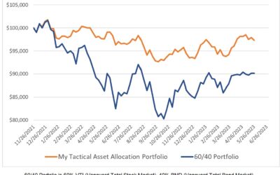 Investing Update for the Week Ending May 26, 2023
