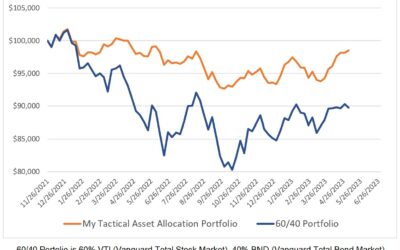 Investing Update for the Week Ending May 05, 2023