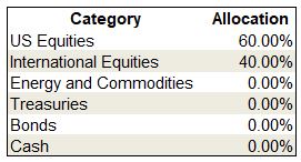 ETF Category Allocations