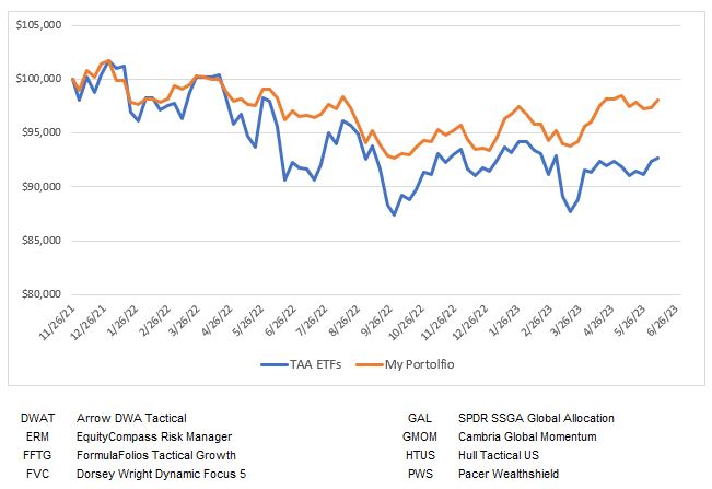 My Portfolio vs Tactical Asset ETFs