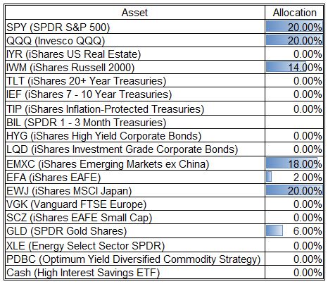 My ETF Allocations