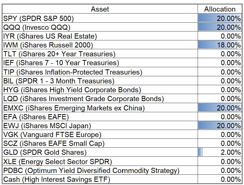 My ETF Allocations