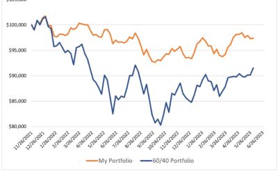 Investing Update for the Week Ending June 02, 2023