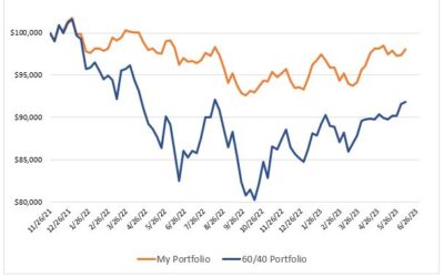 Investing Update for the Week Ending June 09, 2023