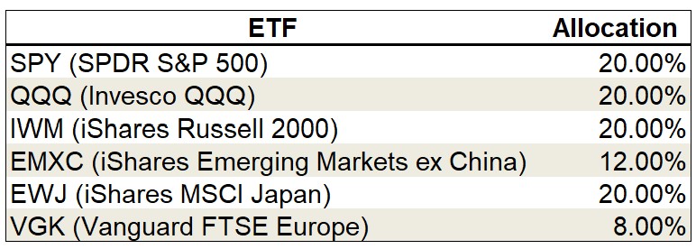 My ETF Allocations