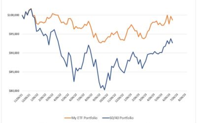 Investing Update for the Week Ending July 07, 2023