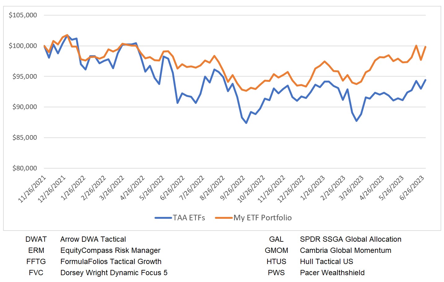 My ETF Portfolio vs TAA ETFs