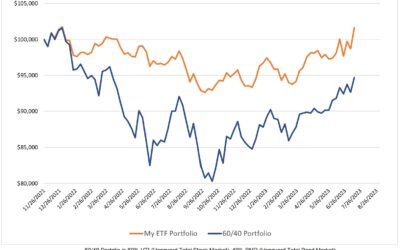 Investing Update for the Week Ending July 14, 2023