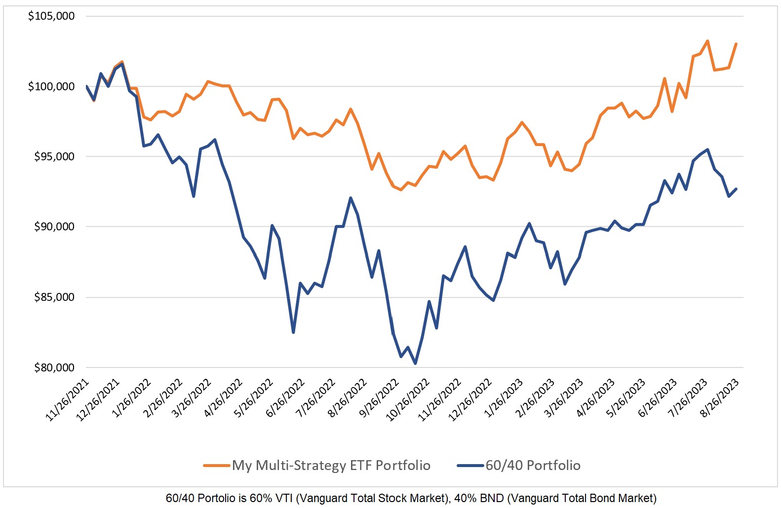 My ETF Multi Strategy Portfolio vs 60 40