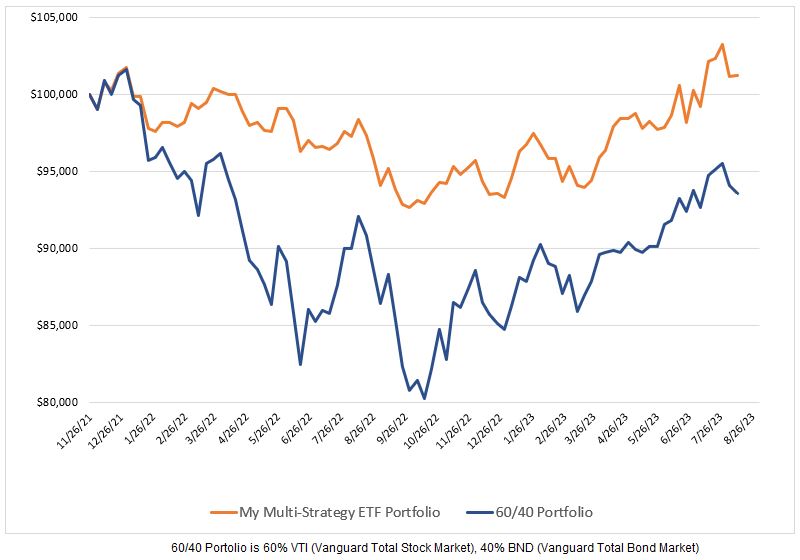 ETF Investing  The Systematic Trader