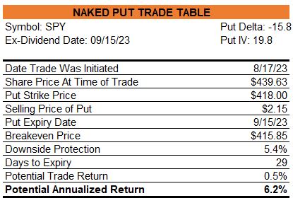 SPY Put Table