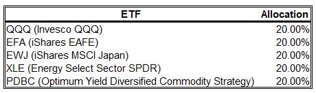 ETF Allocations