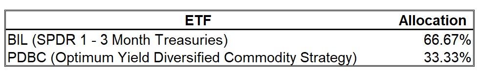 My ETF Allocations September 01 2023