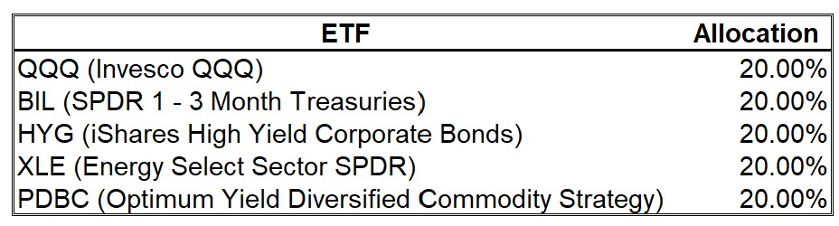 My ETF Allocations