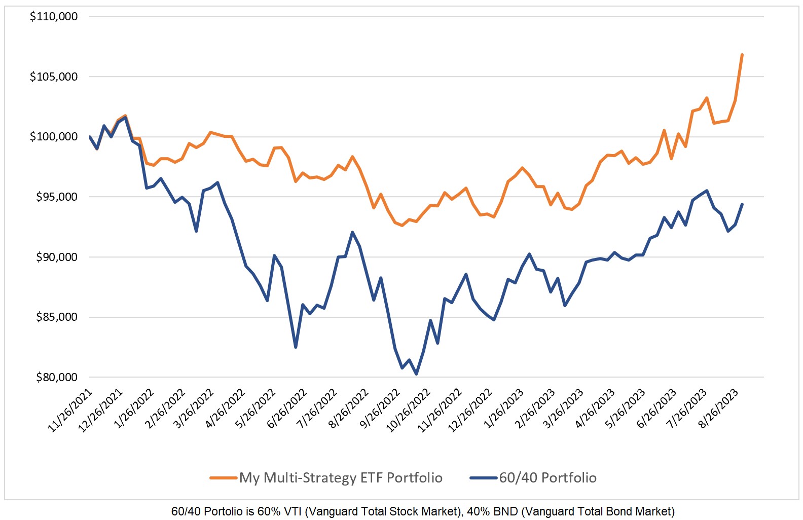 ETF Multi Strategy Portfolio vs 60 40