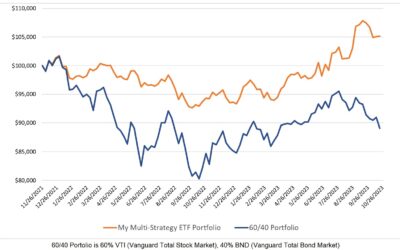 Investing Update for the Week Ending October 20, 2023