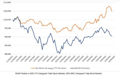 Investing Update for the Week Ending October 06, 2023