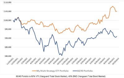Investing Update for the Week Ending October 13, 2023