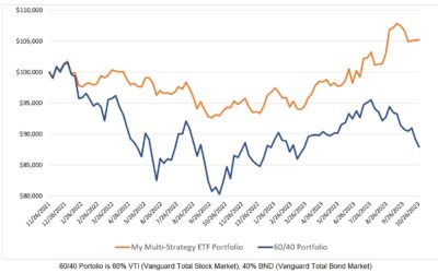 Investing Update for the Week Ending October 27, 2023