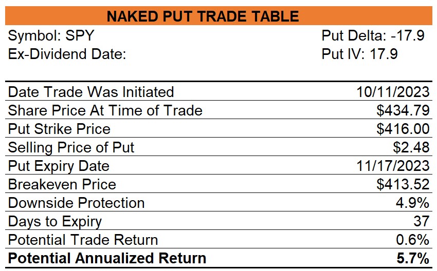 SPY Put Trade Table